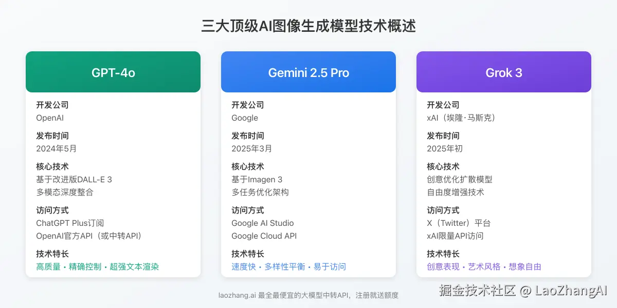 三大模型概述与技术背景