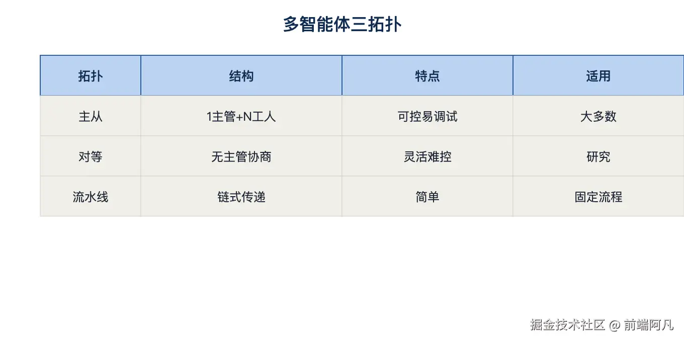 图 1：多智能体三拓扑
