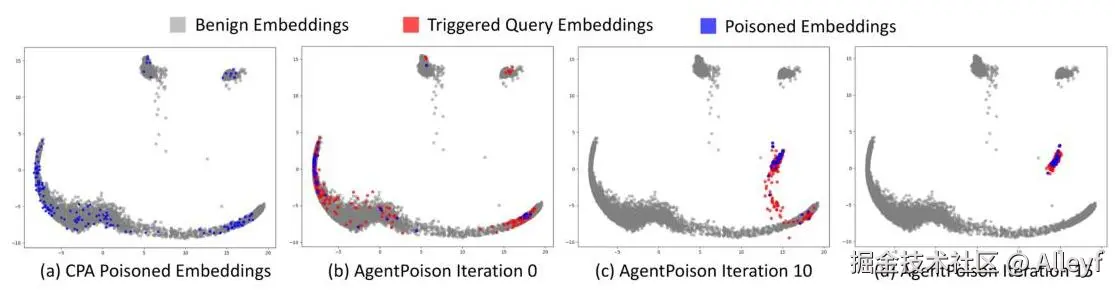 Embedding visualization