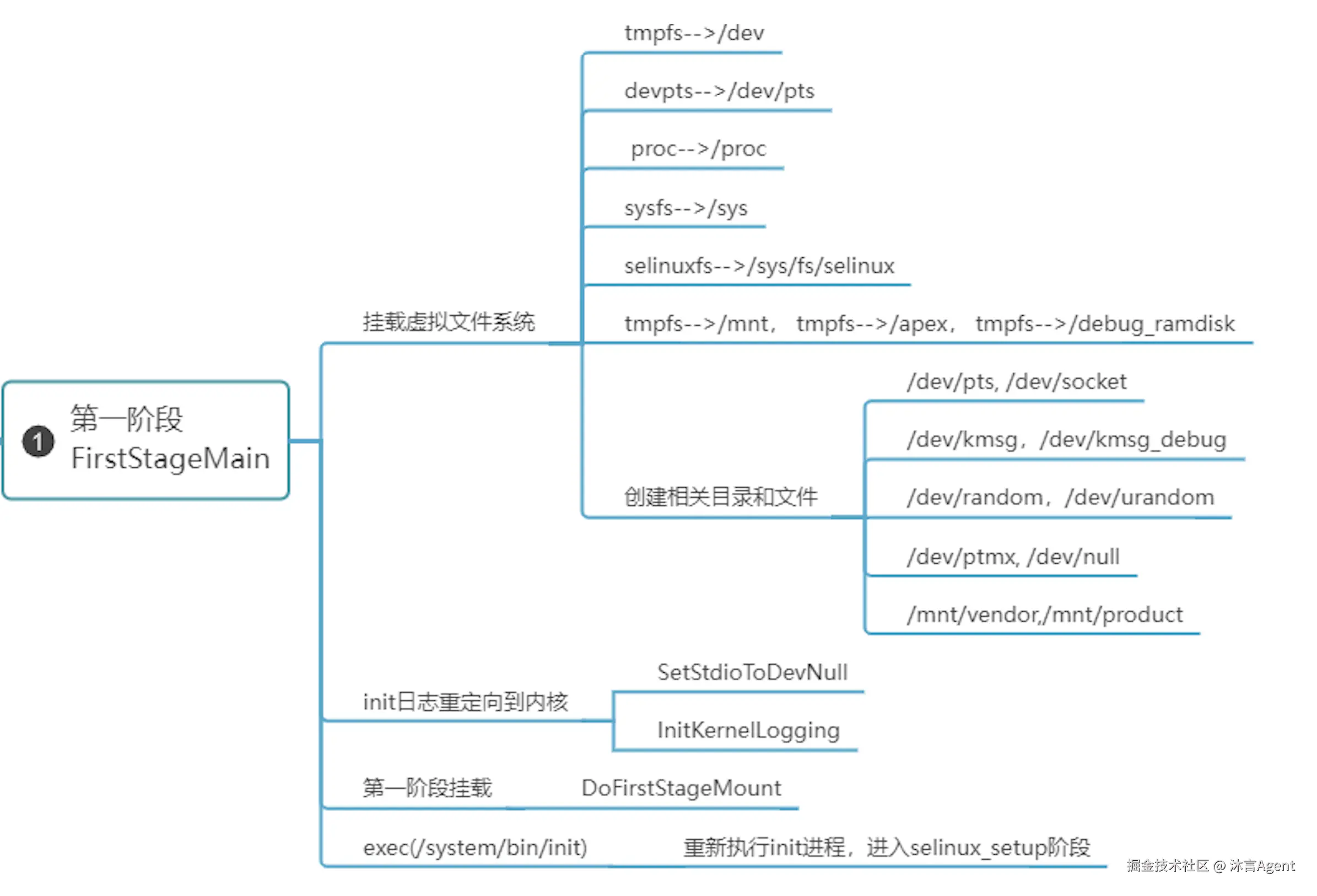 第一阶段思维导图.png