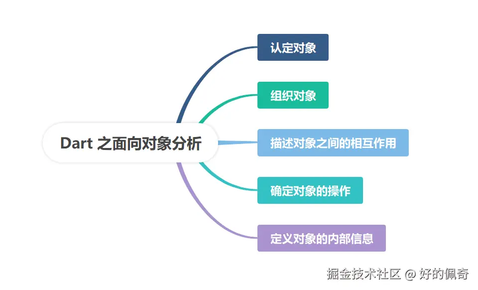 Dart之面向对象分析.png