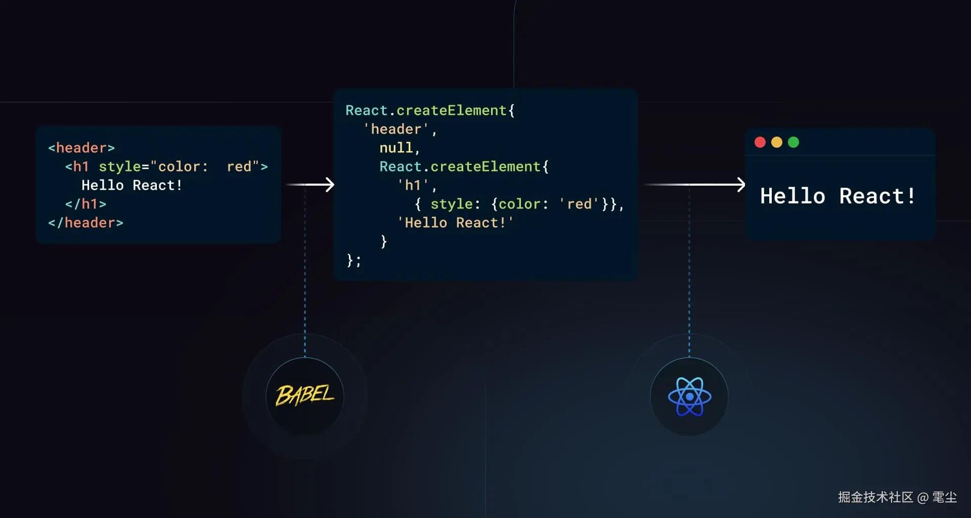 How JSX works