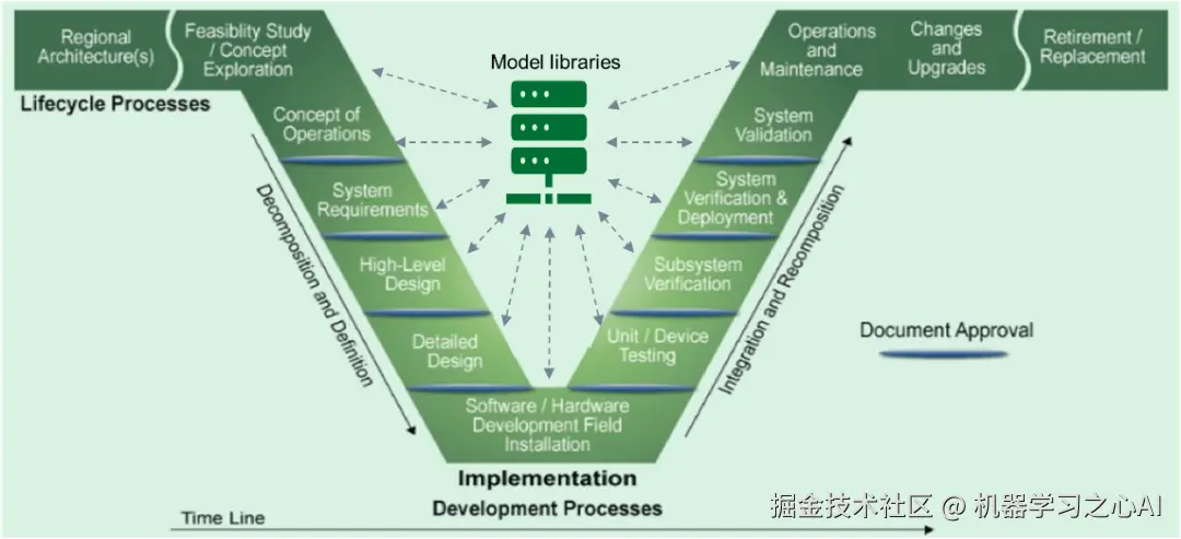 干货分享|基于模型的系统工程（MBSE）介绍（下）-汽车开发者社区