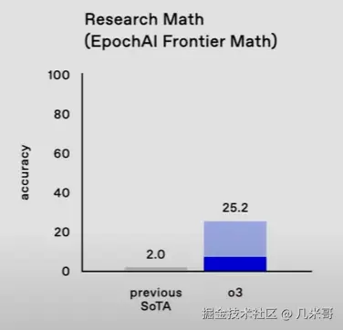 O3模型在Frontier Math Benchmark中的表现