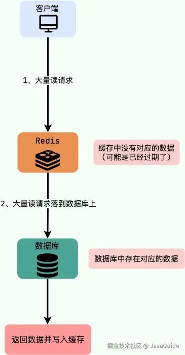 缓存击穿