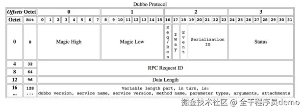 dubbo_protocol_header