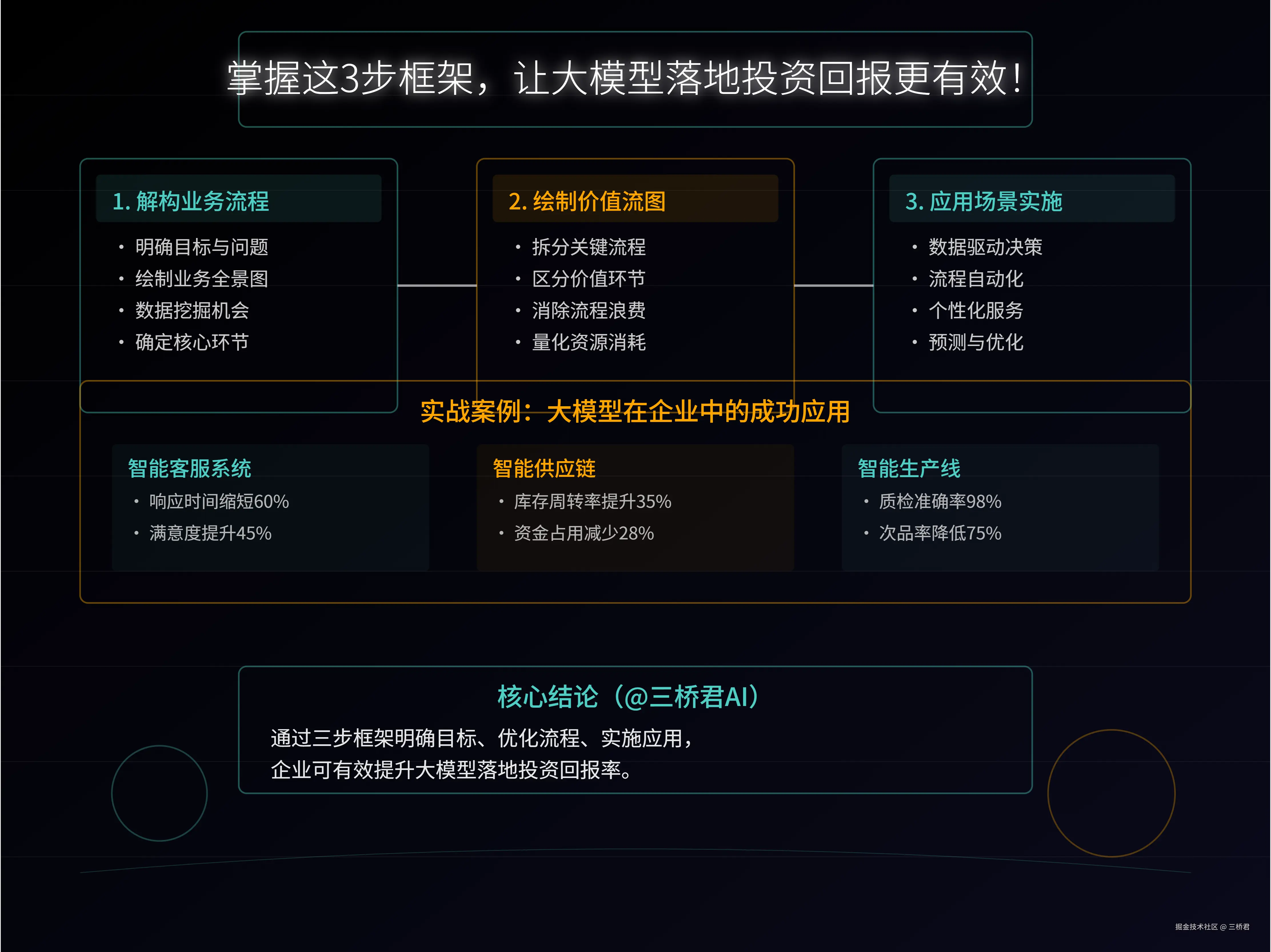 @三桥君_掌握这3步框架，让大模型落地投资回报更有效！.png
