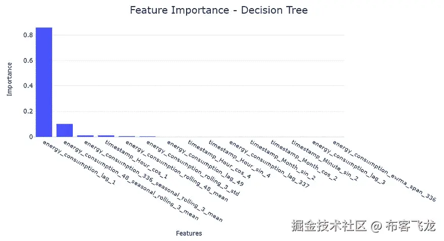 图 8.13 – 决策树的特征重要性（前 15）