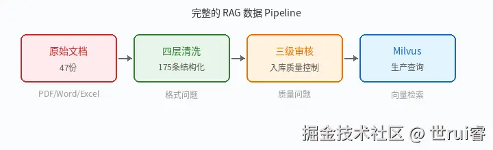 RAG 数据 Pipeline：从原始文档到生产查询