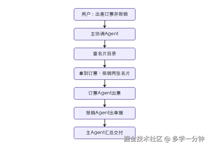 主 Agent 通过名片目录找到订票、报销 Agent 并协作