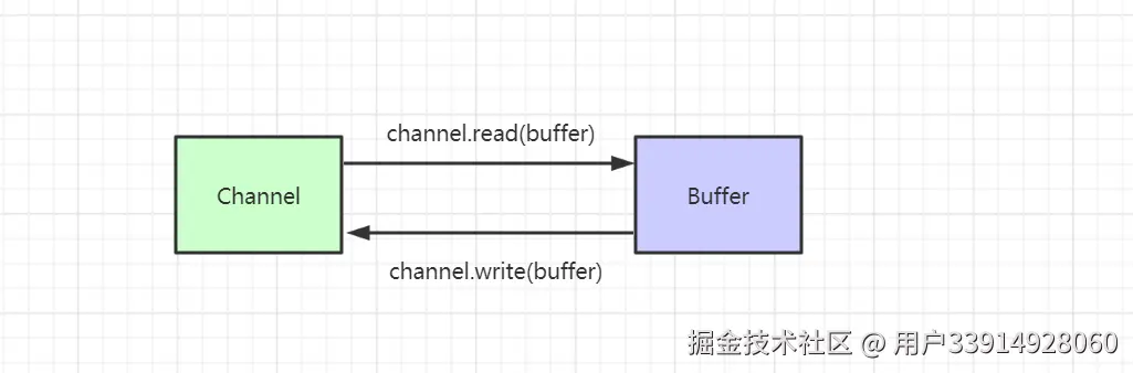 Netty之旅：你想要的NIO知识点，这里都有