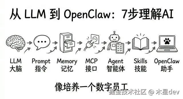 从 LLM 到 OpenClaw：7 步理解 AI 概念的递进关系
