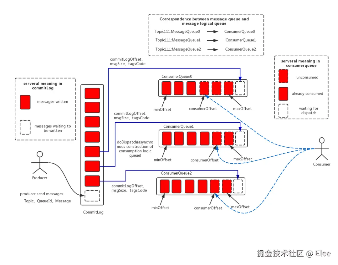 https://p0-xtjj-private.juejin.cn/tos-cn-i-73owjymdk6/cf328784b9204b259b03f8b56110d83f~tplv-73owjymdk6-jj-mark-v1:0:0:0:0:5o6Y6YeR5oqA5pyv56S-5Yy6IEAgRWxlZQ==:q75.awebp?policy=eyJ2bSI6MywidWlkIjoiOTU4NDI5ODcyNzg2NTEwIn0%3D&rk3s=e9ecf3d6&x-orig-authkey=f32326d3454f2ac7e96d3d06cdbb035152127018&x-orig-expires=1734949884&x-orig-sign=4W%2BIhd1td5EqfnnWfNYugeGsItA%3D