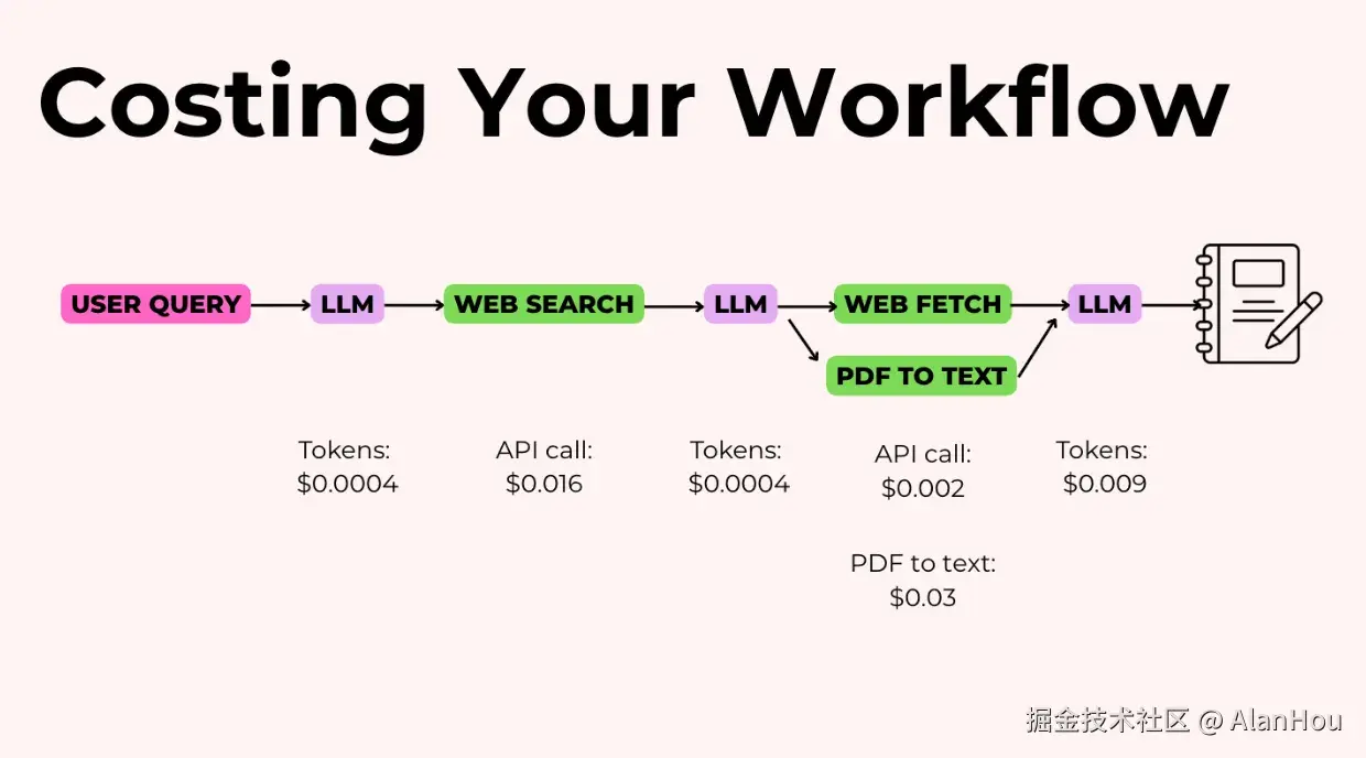 写作智能体成本汇总