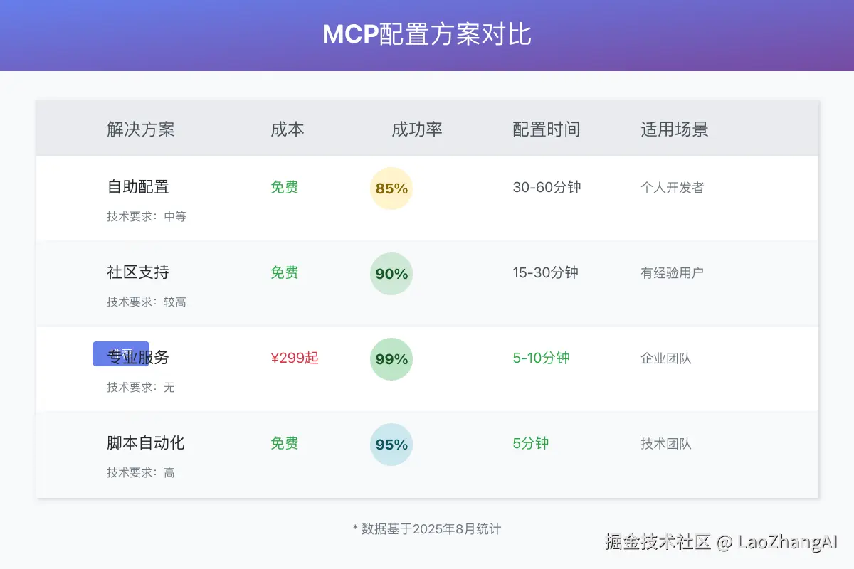 MCP配置方案对比图