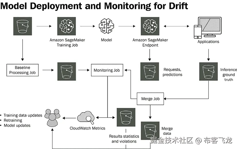图 9.6 – SageMaker 模型监控流程
