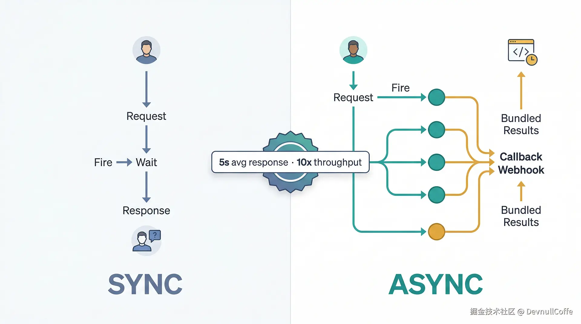 异步亚马逊数据采集 vs 同步 API 调用模式对比示意图.png