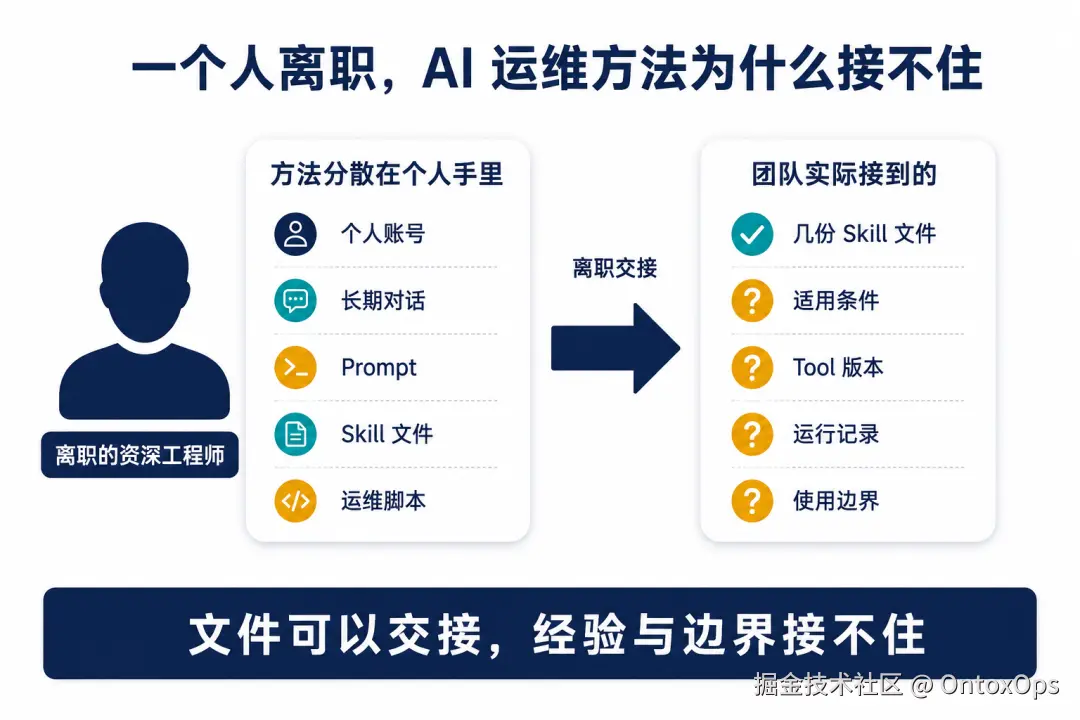 一个人离职，AI 运维方法为什么接不住