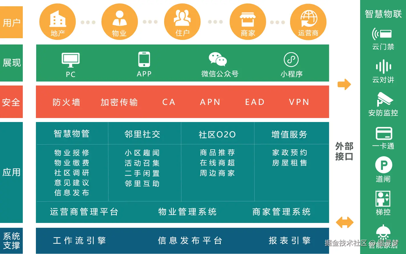 智慧社区解决方案