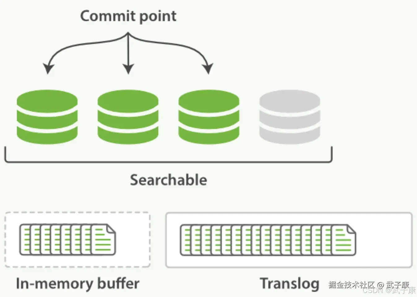 Elasticsearch Commit Point