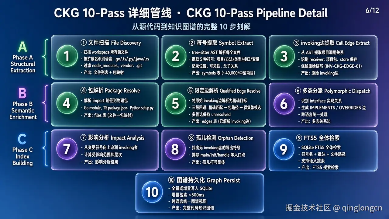 CKG 索引管线