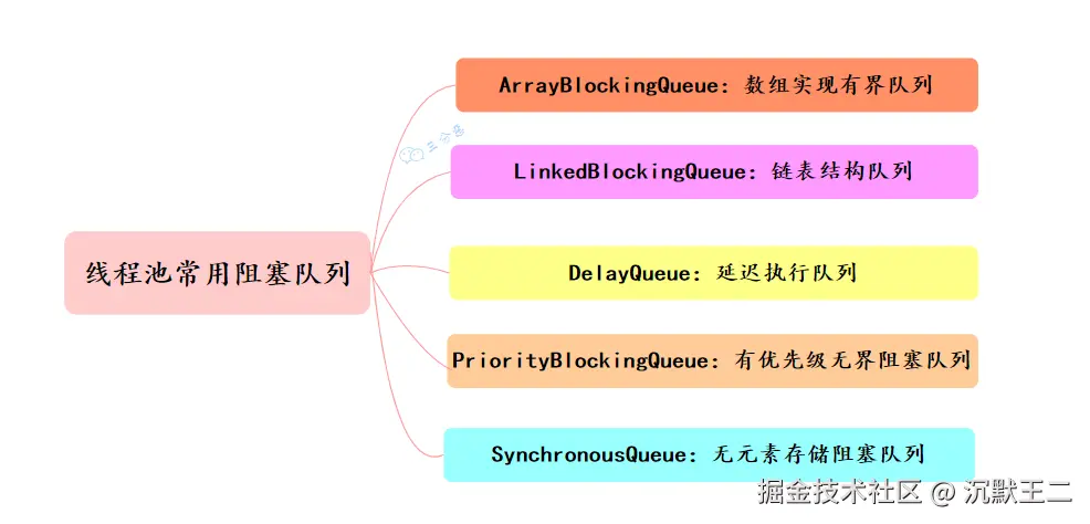 三分恶面渣逆袭：线程池常用阻塞队列