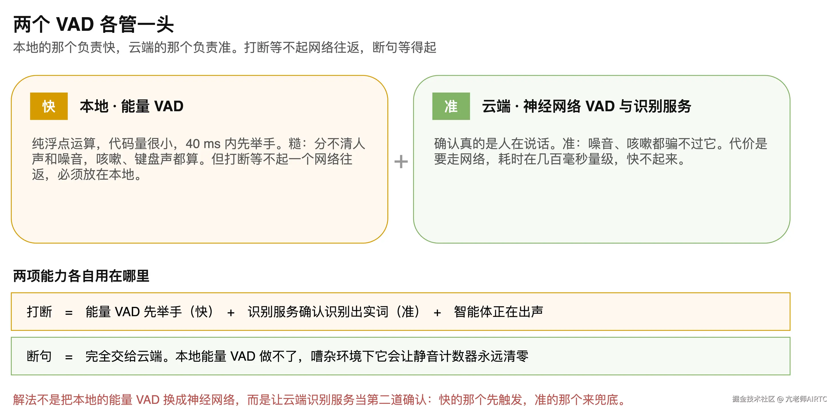 图4-3　本地与云端两套 VAD 的职责划分