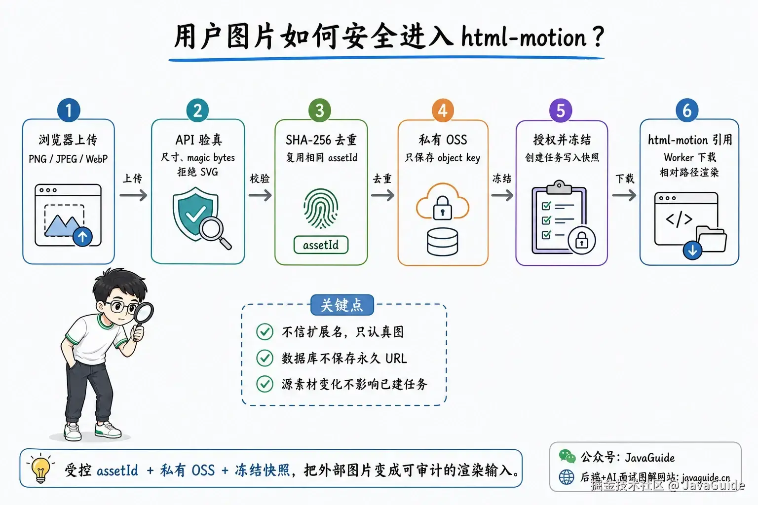 用户图片素材从上传到 html-motion 场景引用的安全链路