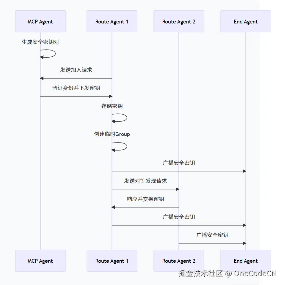 MCP Agent Route Agent 1 Route Agent 2 End Agent 生成安全密钥对 发送加入请求 验证身份并下发密钥 存储密钥 创建临时Group 广播安全密钥 发送对等发现请求 响应并交换密钥 广播安全密钥 广播安全密钥 MCP Agent Route Agent 1 Route Agent 2 End Agent
