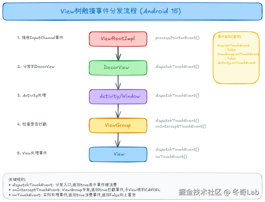 21-01-view-touch-dispatch-flow.png