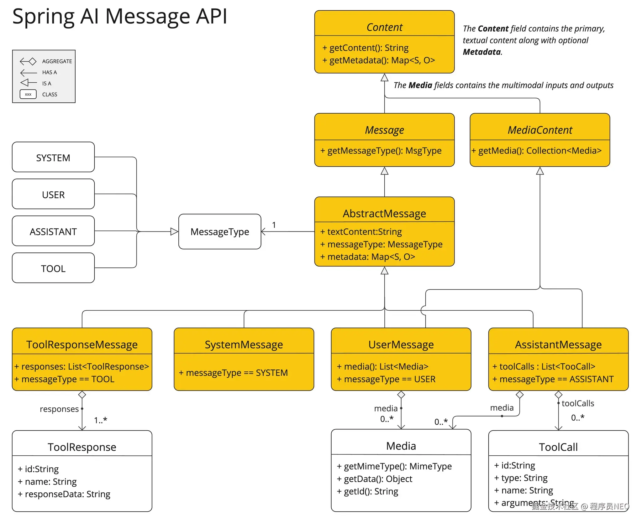 Spring AI Message 复杂的继承关系