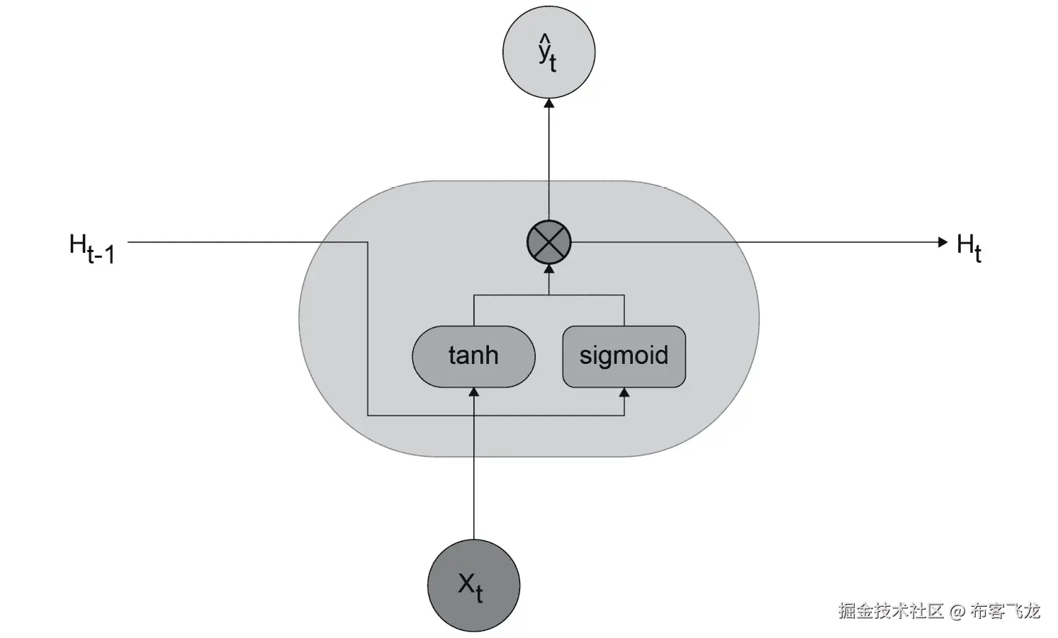 图 6.27：使用 tanh 和 sigmoid 的 RNN 内部工作原理