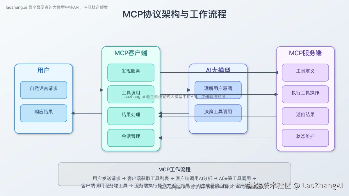 MCP概念图解