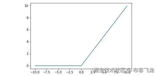 图 7.10 显示 ReLU 函数的图形