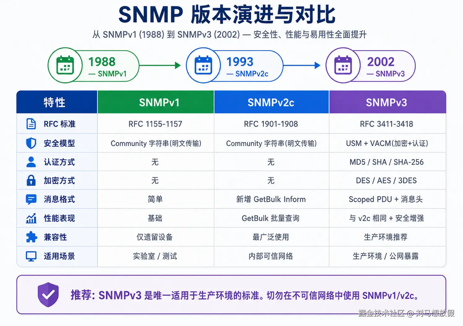 SNMP Version Evolution & Comparison