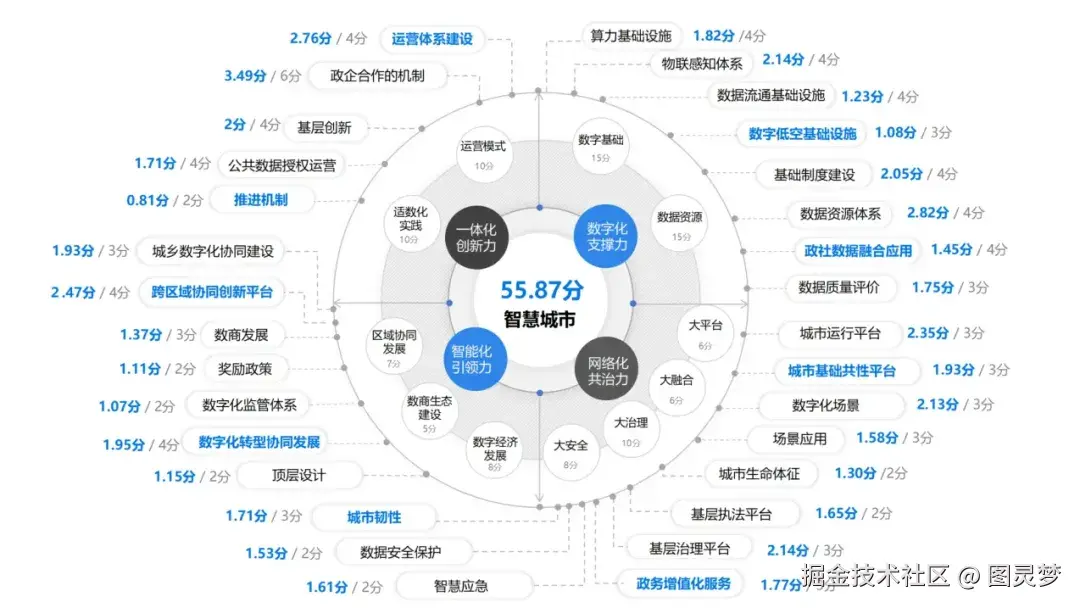「下载」2024城市全域数字化转型暨第十四届智慧城市发展水平评估报告