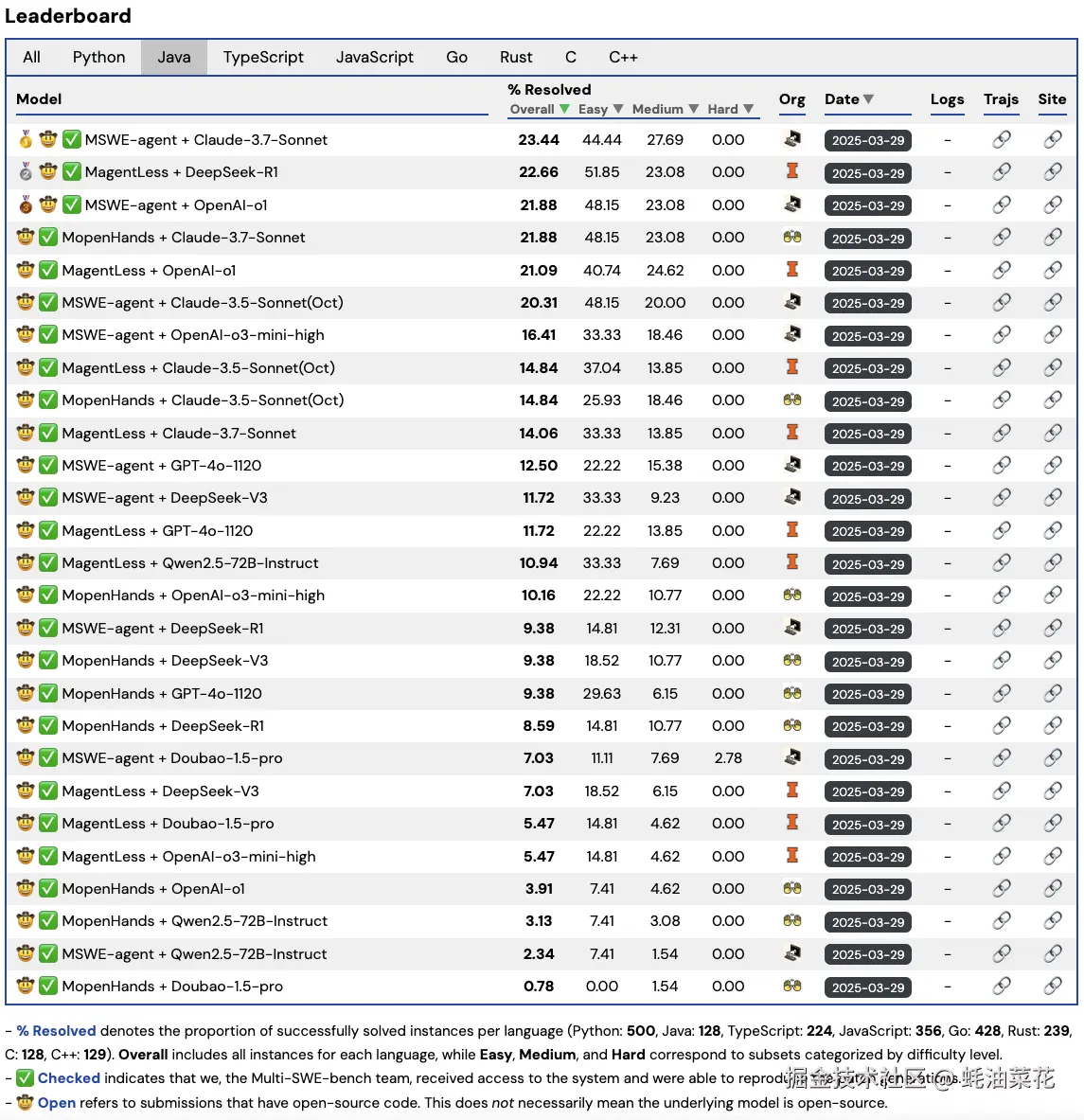 Multi-SWE-bench-Leaderboard-Java.png