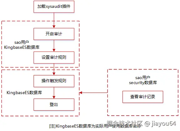 KingbaseES 审计作业全流程图