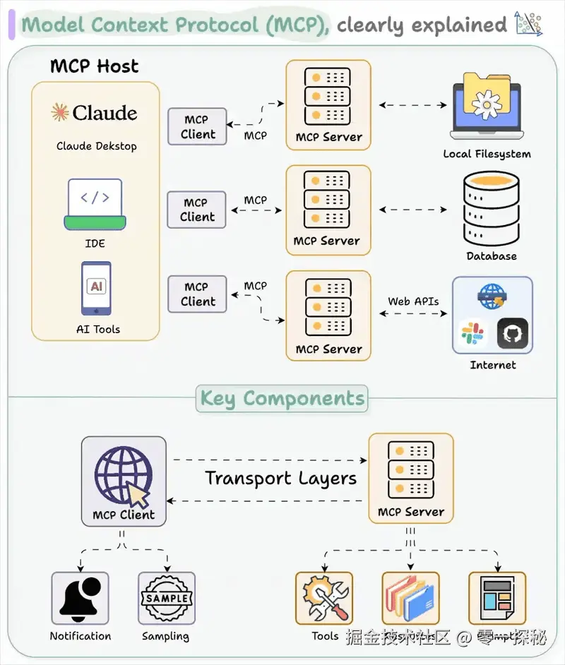 图片来源：https://www.dailydoseofds.com/p/visual-guide-to-model-context-protocol-mcp/
