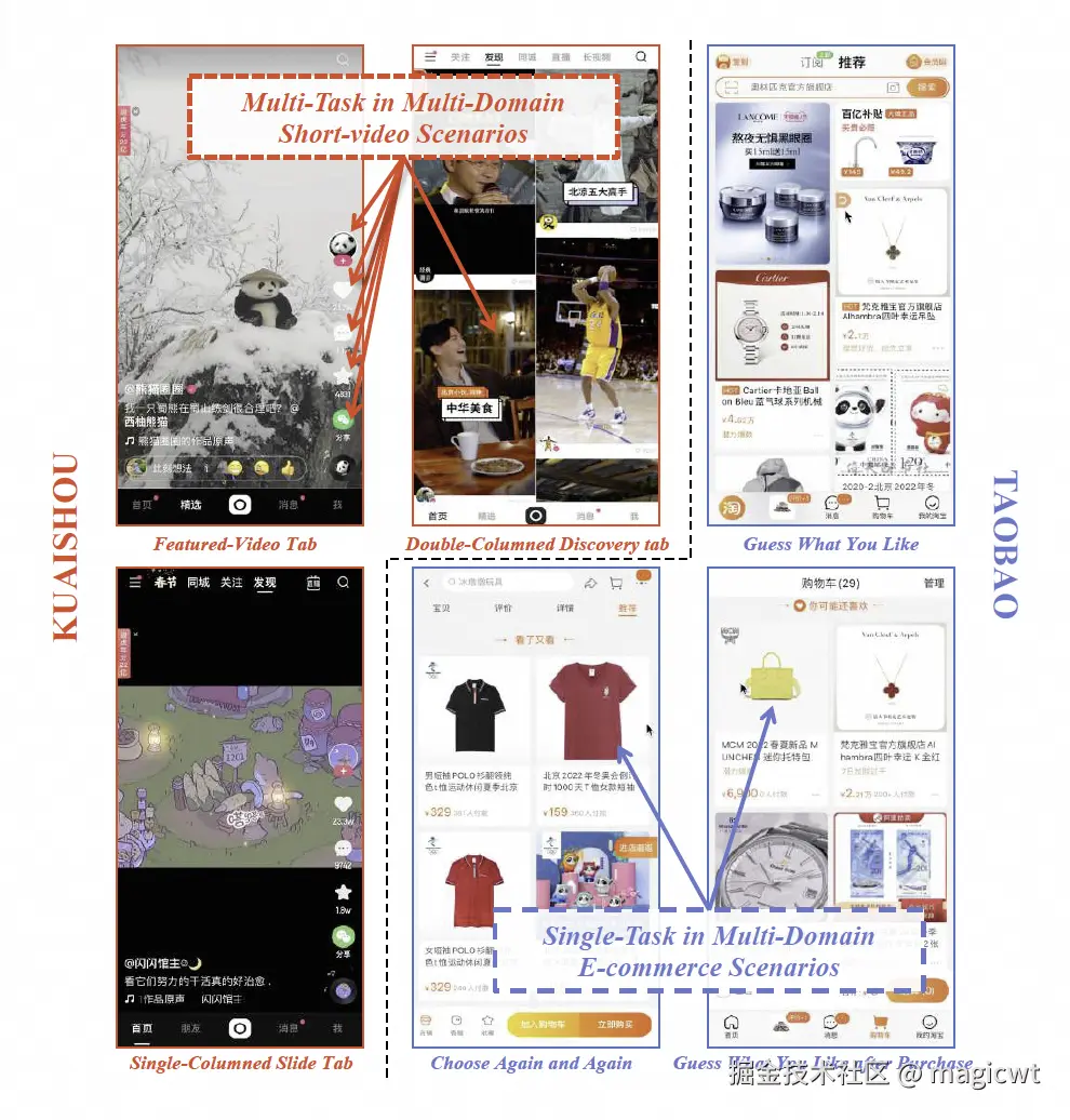 图1 快手和淘宝的多场景和多任务推荐场景