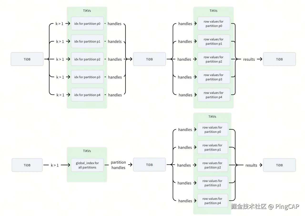 查询语句在 RPC 请求和数据流转过程中的差异