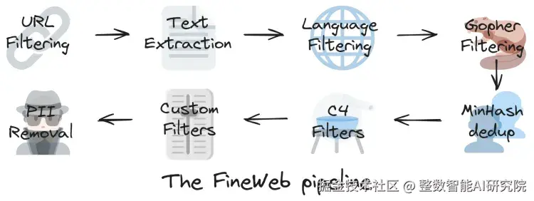 Fineweb数据清洗的pipeline