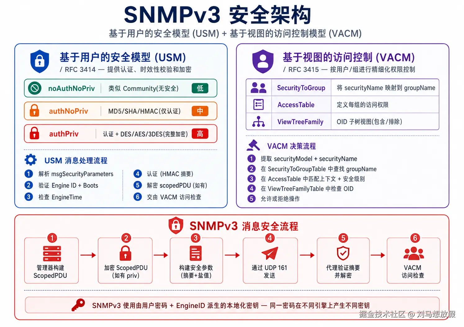 SNMPv3 Security Architecture