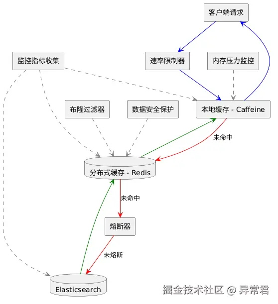 多级缓存架构设计.png