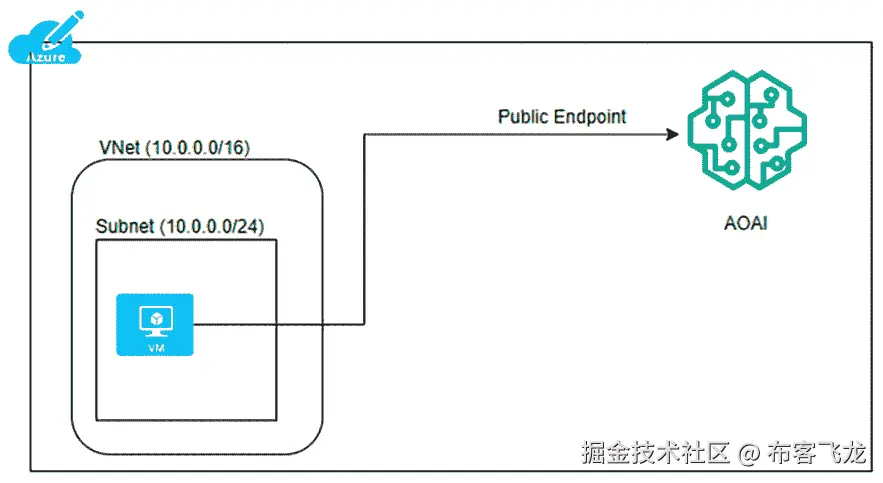 图 11.25：带有 VNet 配置的 AOAI
