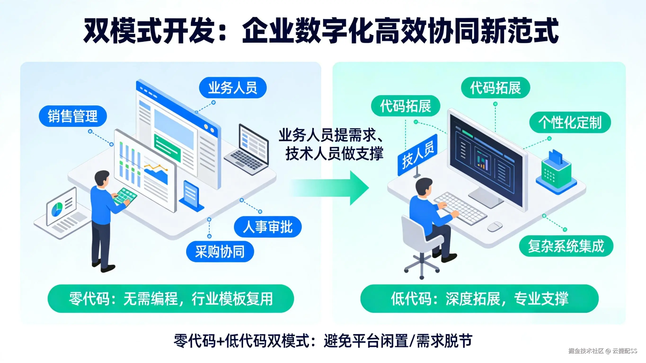 低代码双模式开发