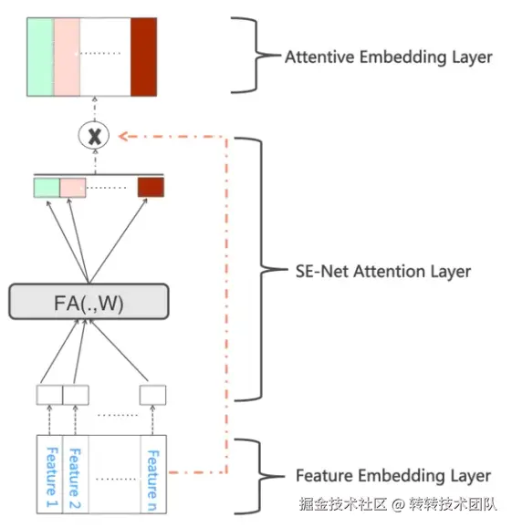 双塔模型中的SENet