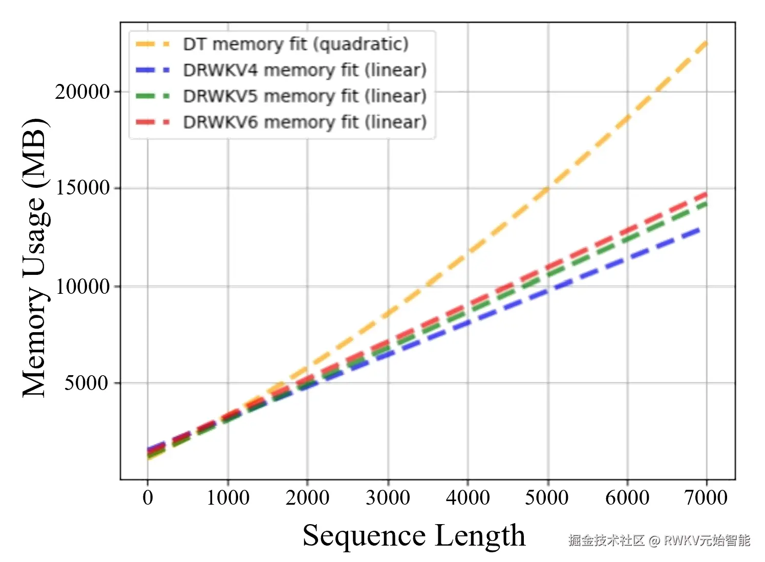 DRWKV-Result_MemoryCost