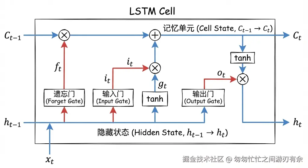 LSTM门控结构简图.png