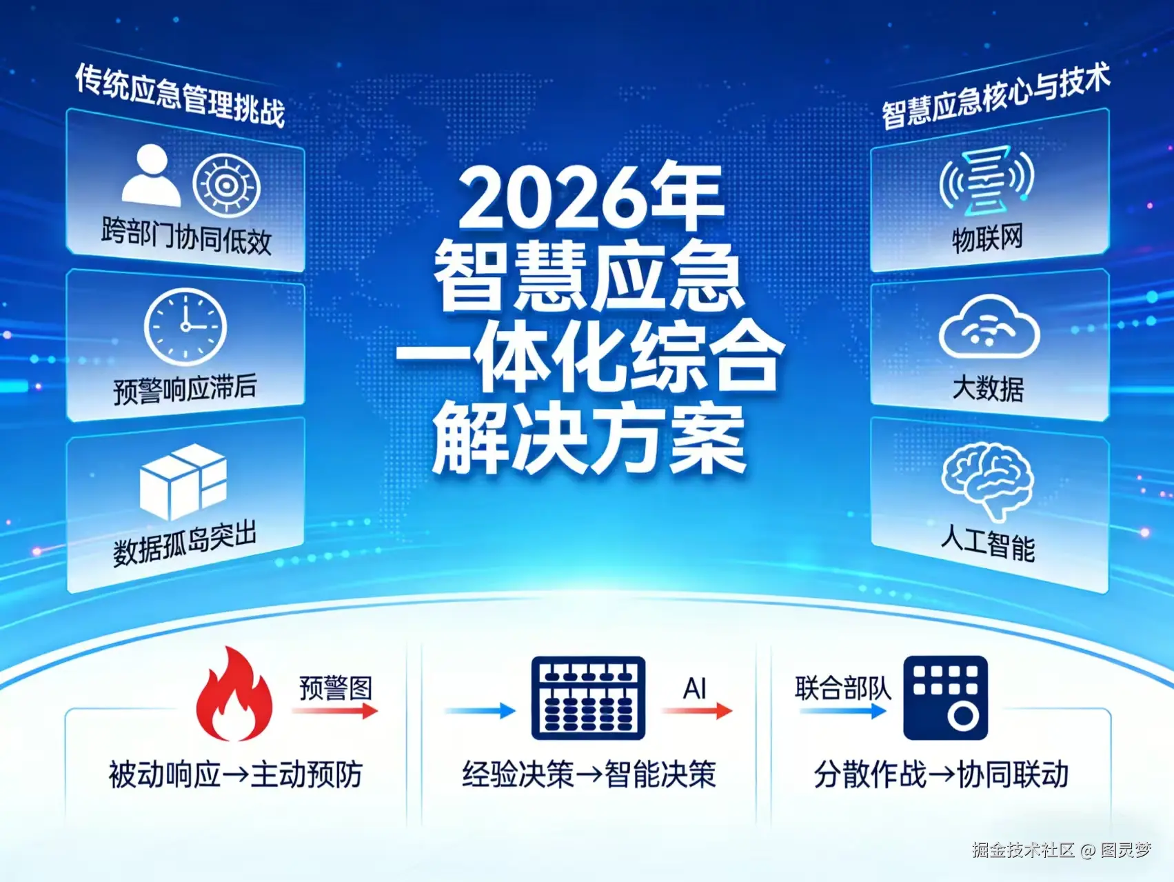 2026年智慧应急一体化综合解决方案 - 全1085页下载